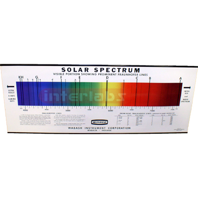 Solar Spectrum Chart